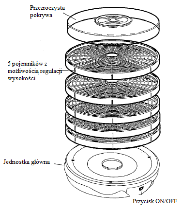 Informacje ogólne Za pomocą urządzenia można wysuszyć wszystkie rodzaje owoców, warzyw, orzechów, ziół i mięsa. Przygotowanie Przed pierwszym użyciem należy opłukać suszarkę.
