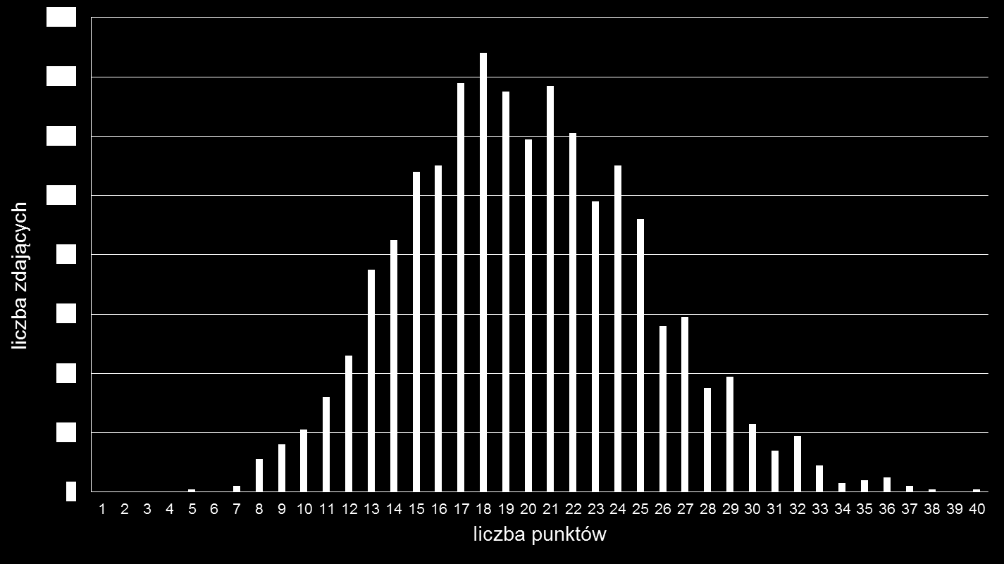 Rozkład wyników części pisemnej z