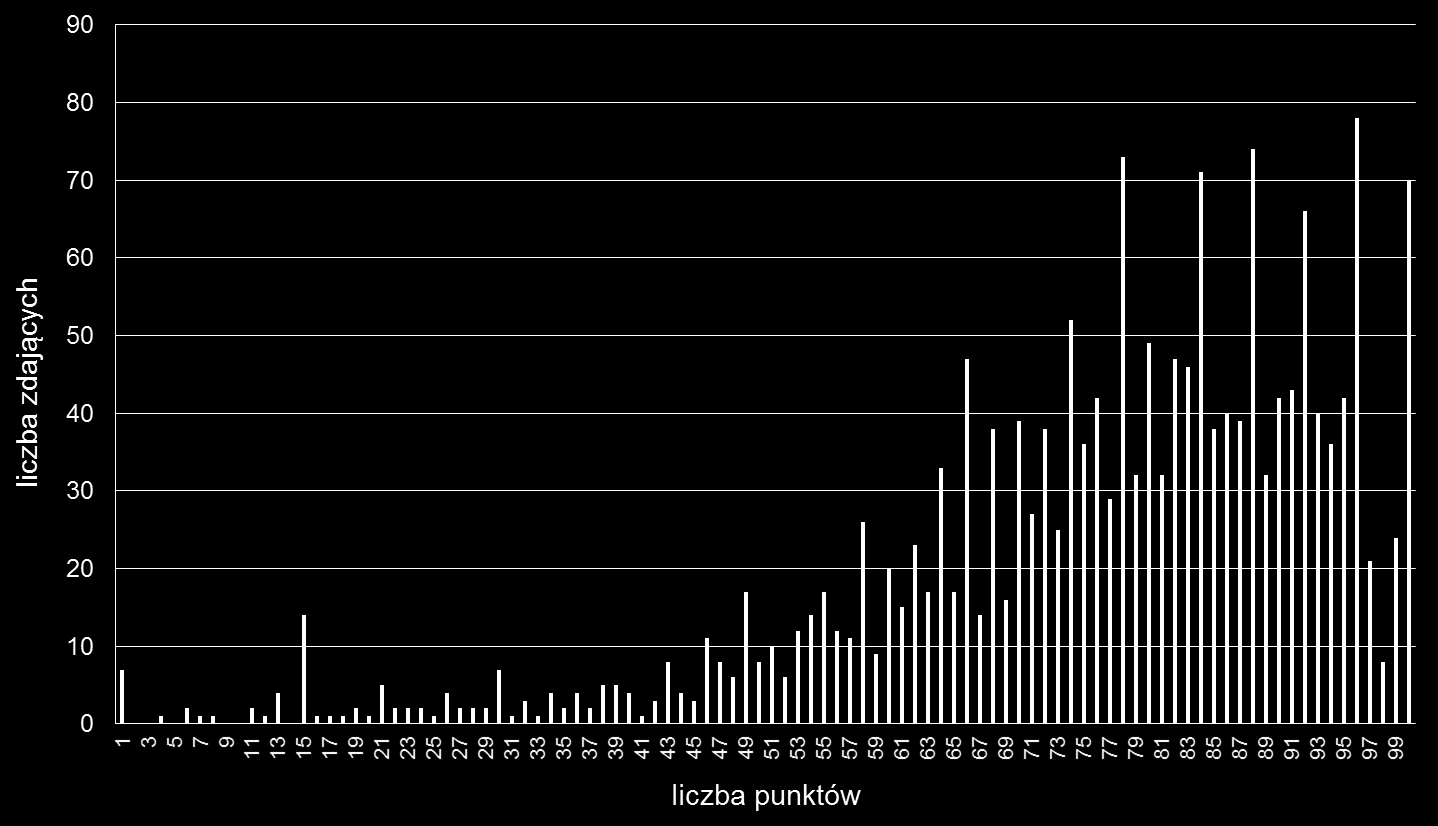 Rozkład wyników części praktycznej z