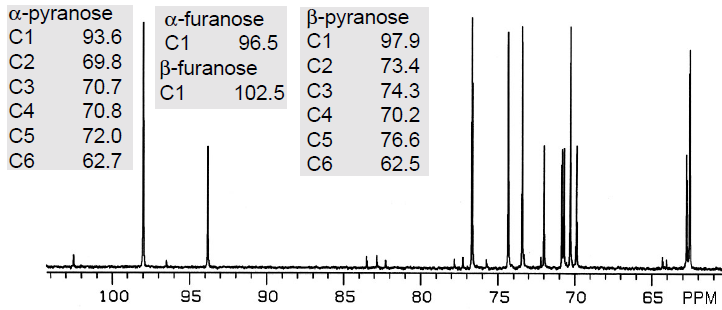 Widmo 13 C NMR w D2 (75 MHz) Zagadnienia - Węglowodany; monosacharydy i disacharydy (budowa, nazewnictwo, podział) - Reakcje: estryfikacji, hydrolizy sacharydów, degradacja Wohla, synteza