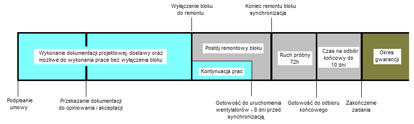 1.9. Harmonogram 1.9.1 W oparciu o daty zawarte w harmonogramie ofertowym Wykonawca w ciągu 21 dni od daty zawarcia umowy przedstawi szczegółowy harmonogram realizacji (uwzględniający projektowanie,