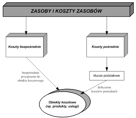 w długich seriach [1]. Dlatego też niejednokrotnie produkty bądź usługi przynoszą straty, mimo że przeprowadzona kalkulacja wskazuje na ich zyskowność [4]. Rys. 1.