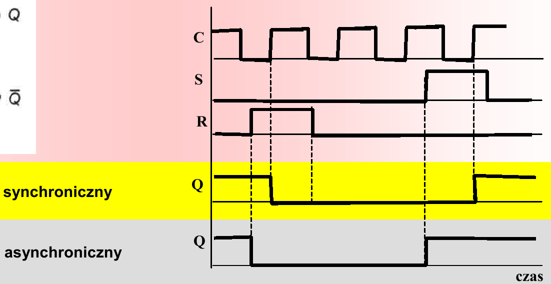 Synchroniczny przerzutnik RS Przerzutnik synchroniczny RS ma dodatkowe wejście C do którego doprowadza się sygnał taktujący (zegarowy, synchronizujący).