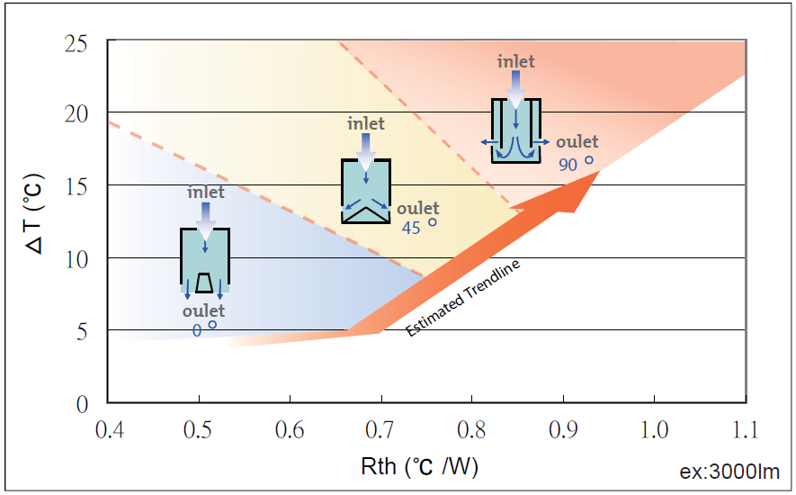 5 PowerLED już nie parzy, Cezary Kalinowski Rys.4b - Wykres obrazujący wpływ konstrukcji obudowy na efektywność chłodzenia. (Materiał Sunona).