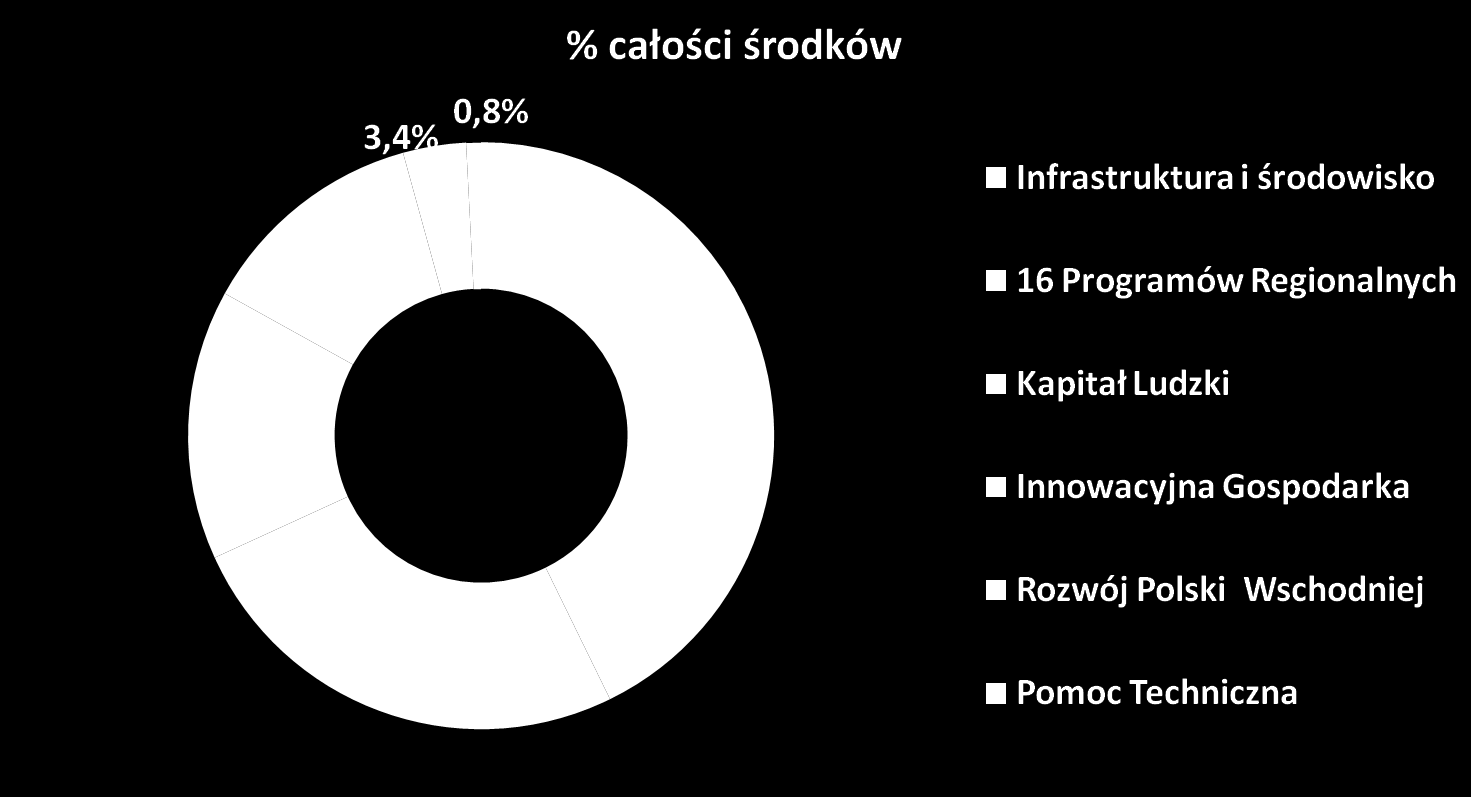 ŚRODKI NA