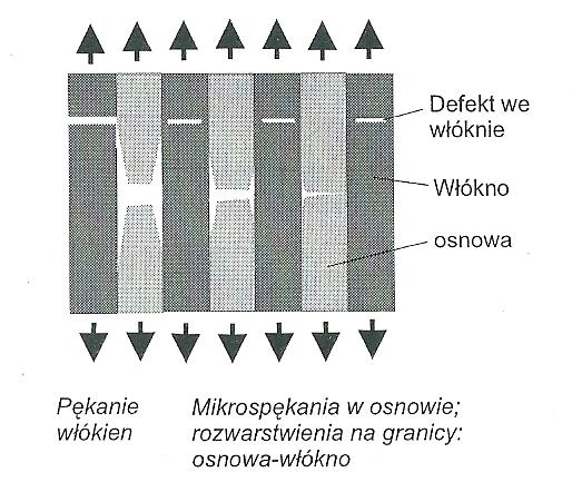 odchyleniu w kierunku równoległym do działania naprężeń. Zjawisko to zostało zilustrowane na Rys. 3. Rys. 3 Schemat działania mechanizmu Cooka Gordona.