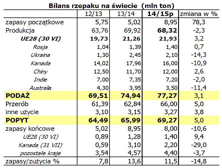 USDA prognozy zbiorów oleistych w sezonie 2014/2015 Dnia 11 czerwca br. USDA opublikowało comiesięczne szacunki oraz prognozy zbiorów oleistych, w tym soi na świecie.