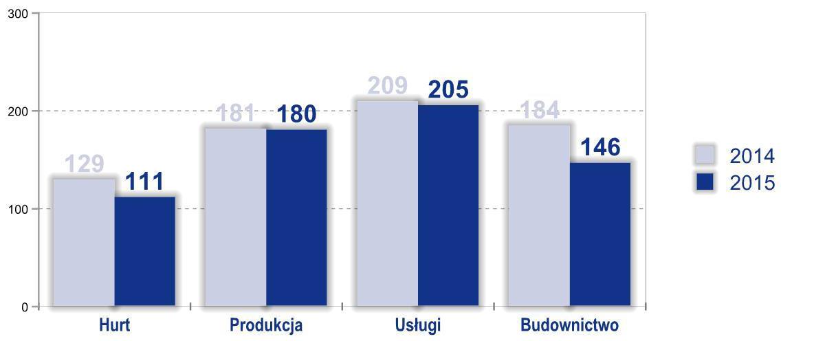 Liczba upadłości w głównych sektorach gospodarki 2014 vs 2015 Źródło: Monitor