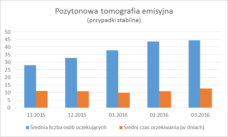 Rycina 1. Średnia liczba osób oczekujących i czas oczekiwania (w dniach) dla przypadków pilnych (Źródło: Narodowy Fundusz Zdrowia.