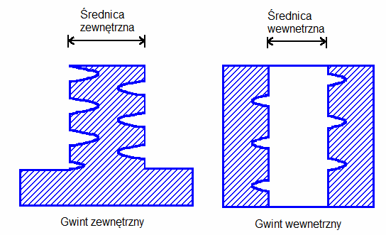 c) Zakładka Gwint (rys.7) - zawiera parametry opisujące sam gwint. Kolejne parametry oznaczają: Rys.