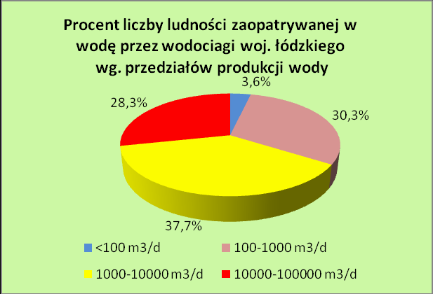 100110000 m 3 /d 41 wodociągów zbiorowego zaopatrzenia zaopatrujących 932,034 tys. ludności, 10001100000 m 3 /d 4 wodociągi zbiorowego zaopatrzenia zaopatrujące ok. 699,363 tys.