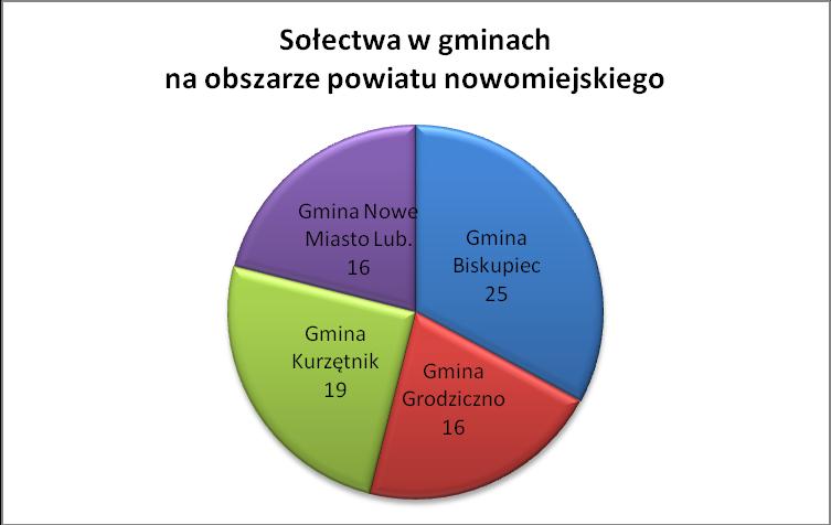 2. Położenie powiatu nowomiejskiego Powiat nowomiejski usytuowany jest w południowo-zachodniej części województwa warmińsko-mazurskiego.