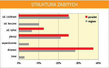 10. Bezpieczeństwo uczestników ruchu drogowego Zgodnie z Raportem Warmińsko-Mazurskiego Obserwatorium Bezpieczeństwa Ruchu Drogowego sporządzanym dla całego województwa warmińsko-mazurskiego wg.