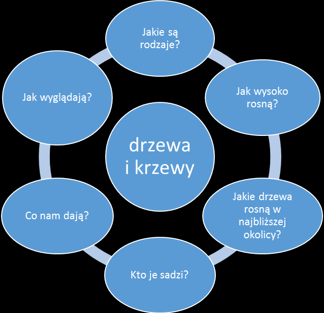 PRZEBIEG ZAJĘĆ KOMENTARZ: Zajęcia realizowane według metody projektu przeprowadzane są przez kilka dni (ok. 1 godz. dyd. dziennie). Zakłada się również pracę uczniów w domu.