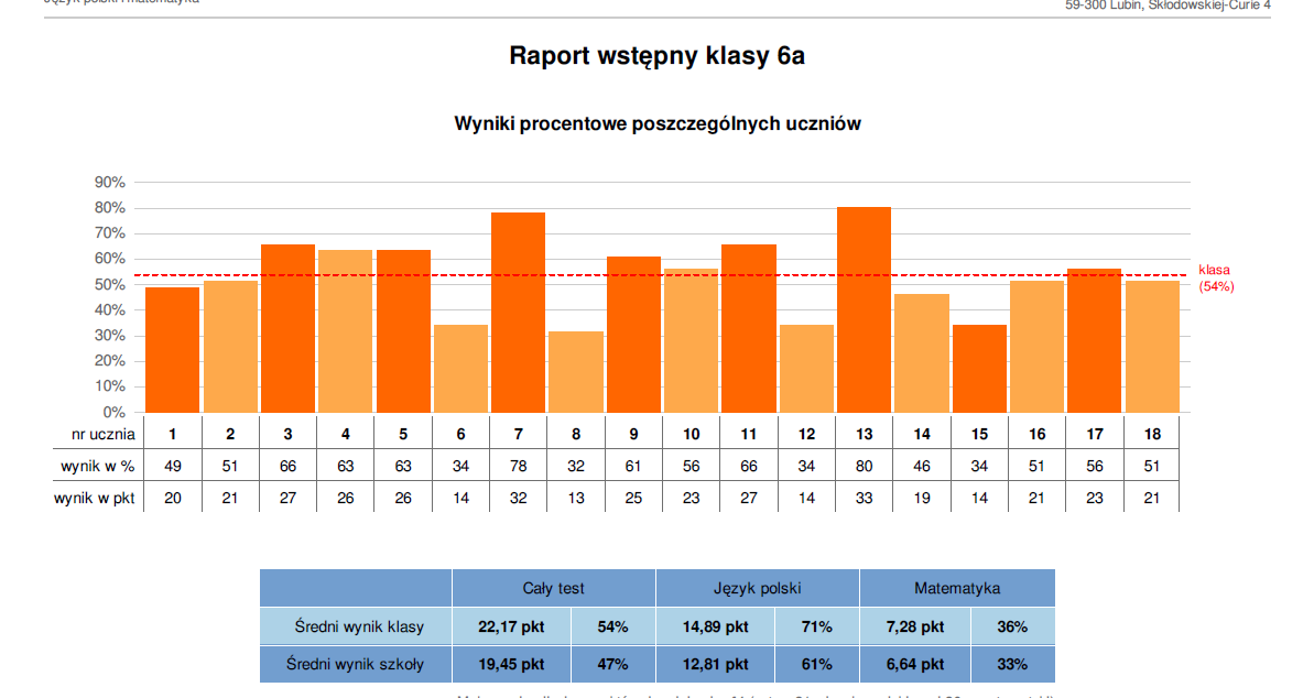 Analiza wyników sprawdzianu próbnego w kl.6a / r.szk. 2015/2016 Sprawdzian próbny napisało 19 uczniów klasy 6a, 1 uczeń nie przystąpił do sprawdzianu próbnego (nie był obecny w szkole).