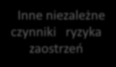 Czynniki ryzyka niepomyślnego przebiegu choroby Inne niezależne czynniki ryzyka zaostrzeń zaostrzenie zagrażające życiu [intubacja/ OIOM] w przeszłości, ciężkie zaostrzenie w