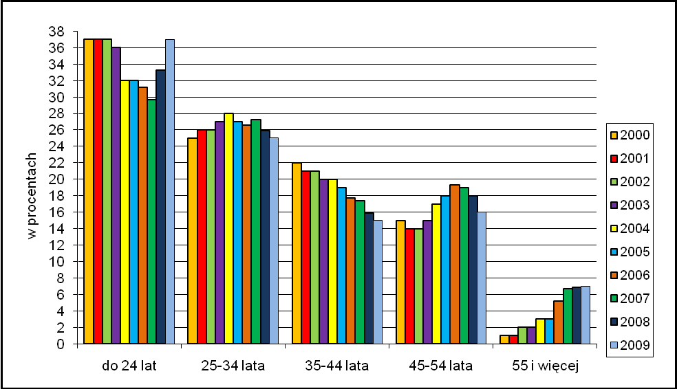BEZROBOTNI ZAREJESTROWANI (WG WIEKU) W LATACH 2000-2009 4.