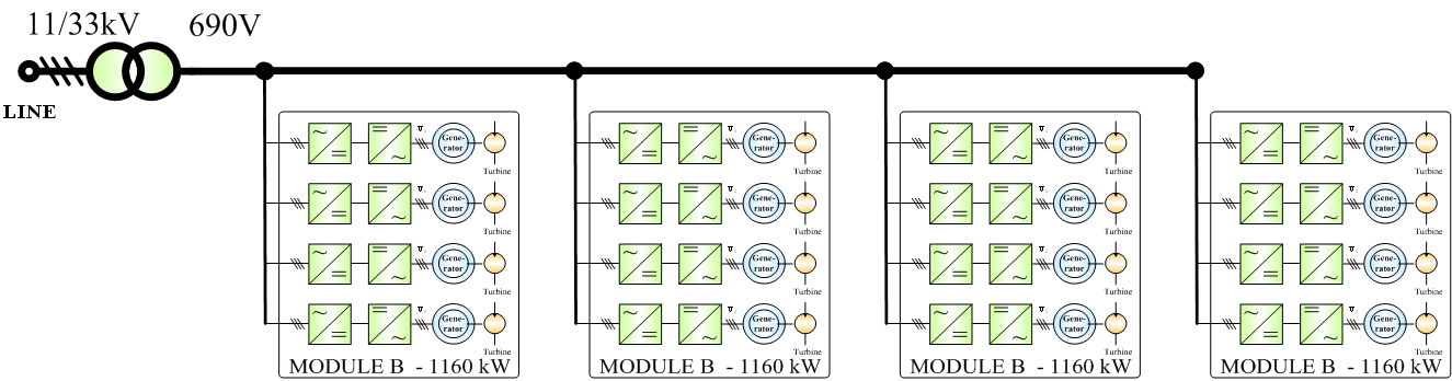 Wave Dragon - energia z fal POWER NETWORK Three-phase grid Transformer POWER CONVERTER PWM Rectifier DC link PWM Inverter