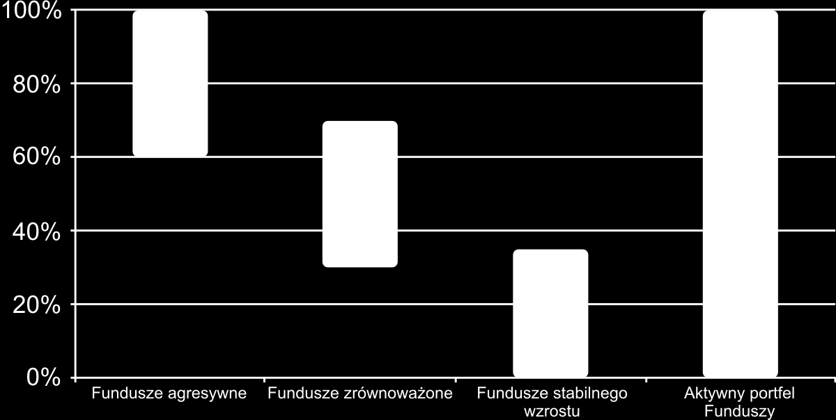 AKTYWNY PORTFEL FUNDUSZY Zalety zmiennego zaangażowania W tradycyjnych funduszach inwestycyjnych zaangażowanie jest ograniczane sztywnymi przedziałami, przez co