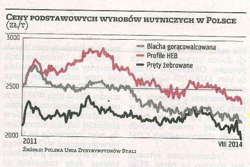 Czynniki rynkowe w I półroczu Działania w Spółce I półrocze tego roku charakteryzowało się bardzo niskim poziomem cen na wszystkich asortymentach, co spowodowało, że wiele firm, czekając na dalsze