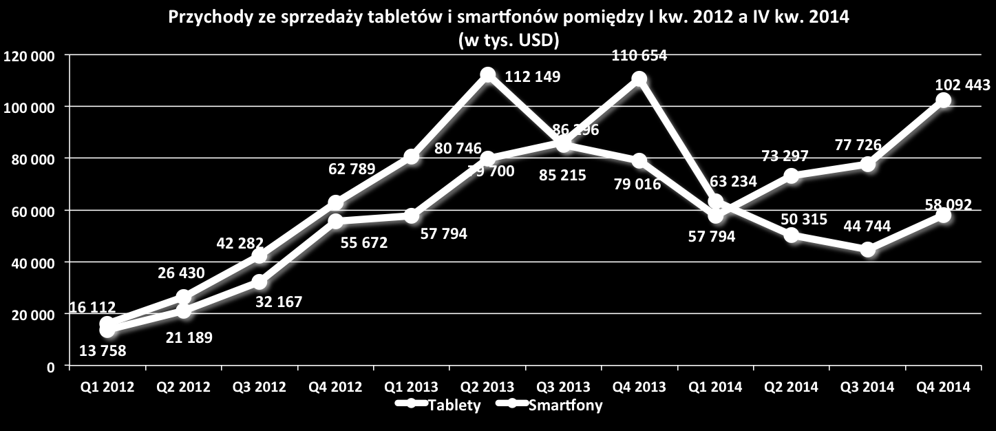Poniższa tabela przedstawia strukturę przychodów w podziale na kategorie produktowe w IV kw. oraz w IV kw. roku: tys. IV kw. IV kw. % przychodów ogółem tys. % przychodów ogółem Smartfony 102.
