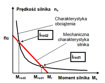 Obliczenie przełożenia przekładni (Wierciak 2001) Pierwiastki równania - możliwe