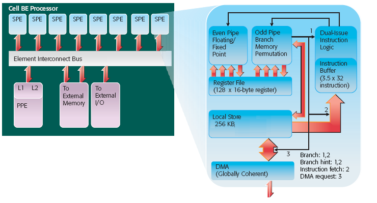 2. Procesory CELL/B.E. 2.1. Architektura procesorów CELL/B.E. Pierwsza generacja procesorów CELL/B.E. (Rys.