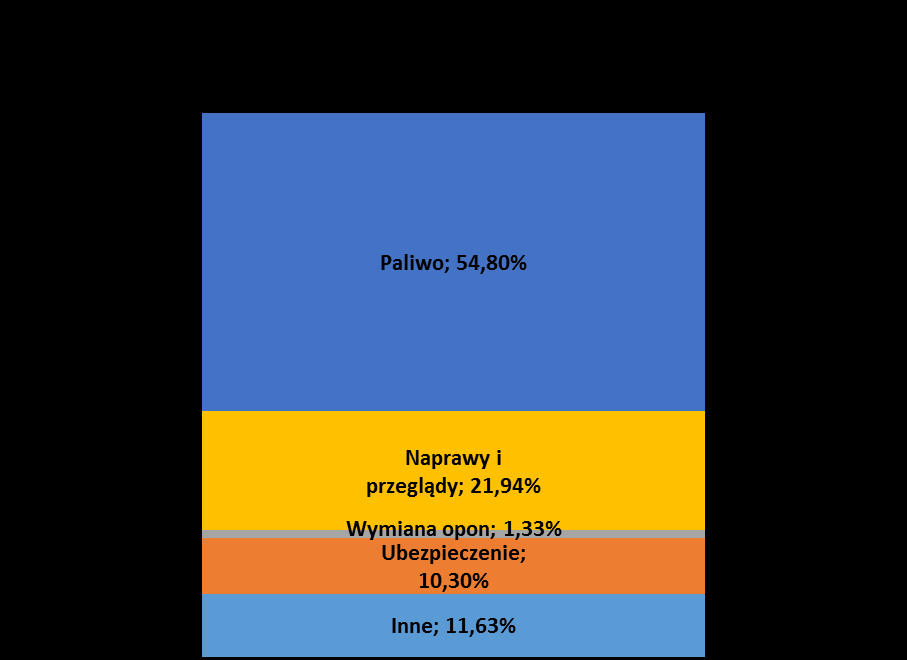 Diagram 11. Rozkład wydatków Diagram 11. wskazuje, że ponad połowę wydatków stanowią koszty paliwa (54,8%). Wydatki sklasyfikowane jako "inn