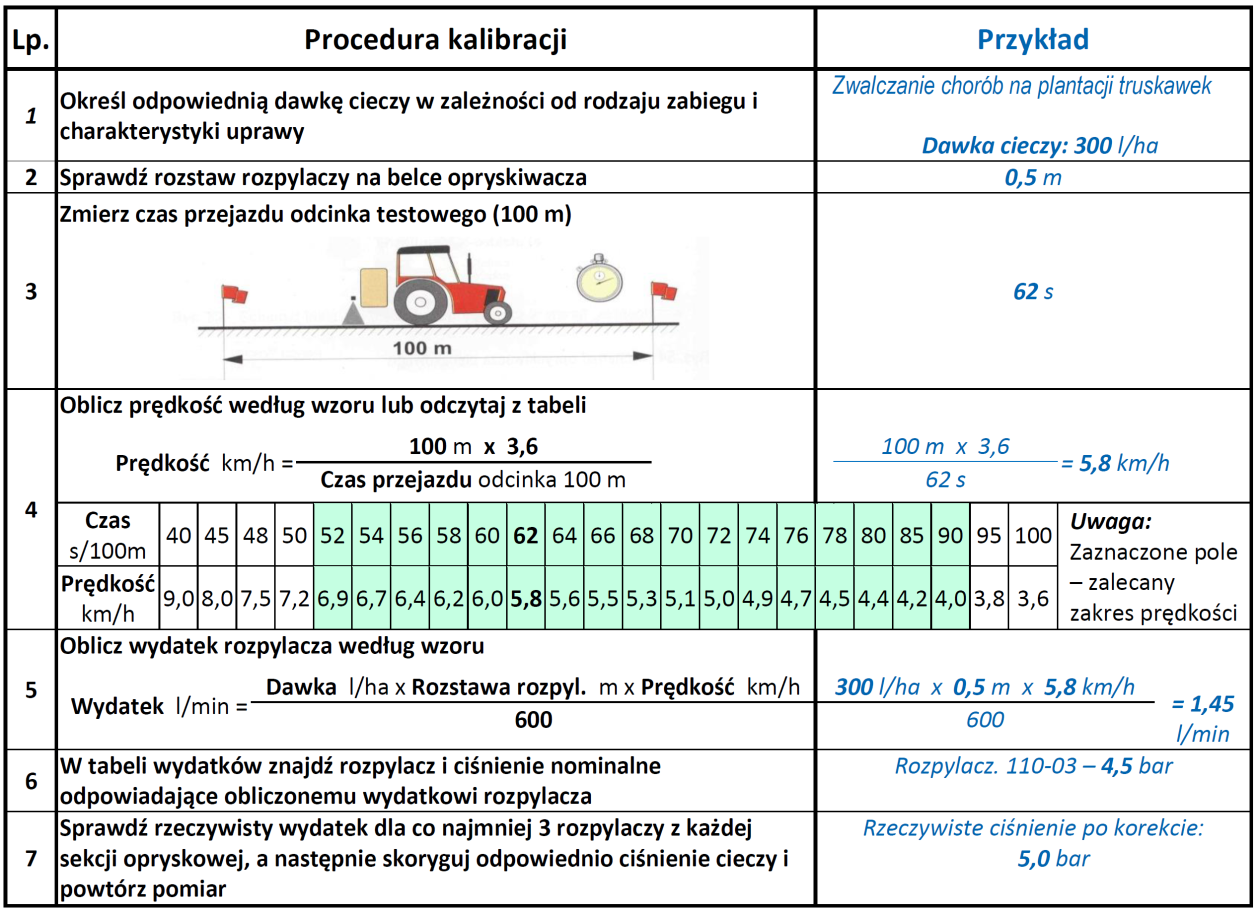 Tabela 21. Procedura kalibracji opryskiwacza polowego PSP Rozpylacze i ciśnienie cieczy Rozpylacze wirowe do zwalczania chorób i szkodników Rozpylacze wirowe wytwarzają strugę w formie stożka.