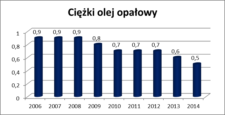 Popyt na paliwa ciekłe w latach 2006 2014 [w