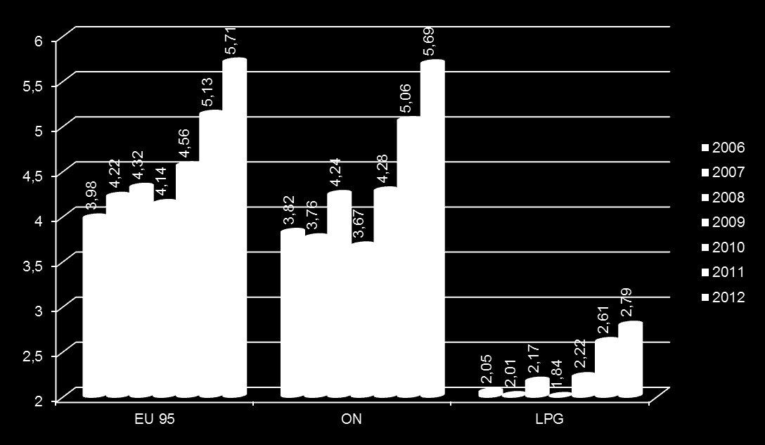 Ceny detaliczne EU95, ON i autogazu w latach 2006-2012 +11% +13% +9% Tankując miesięcznie 100 litrów paliwa przeciętny kierowca wydał w 2012 roku więcej o: 696 PLN za benzynę EU95 756 PLN za olej