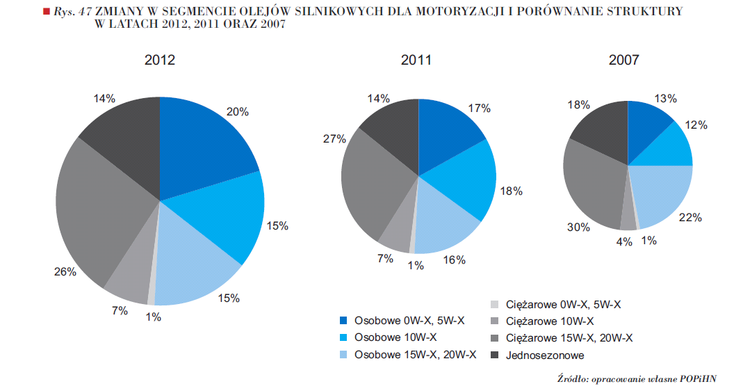 Rynek olejów smarowych 2012 Oleje silnikowe: - 4% rdr (99 097 t) Rośnie udział olejów syntetycznych i