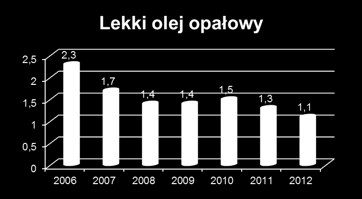 Popyt na paliwa ciekłe w