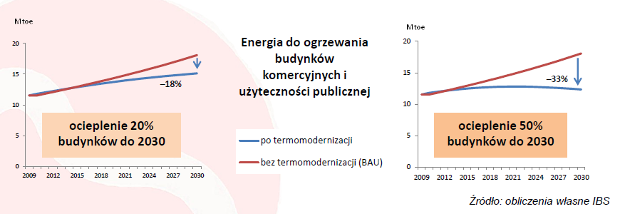 budynki oszczędność energii, termomodernizacje,