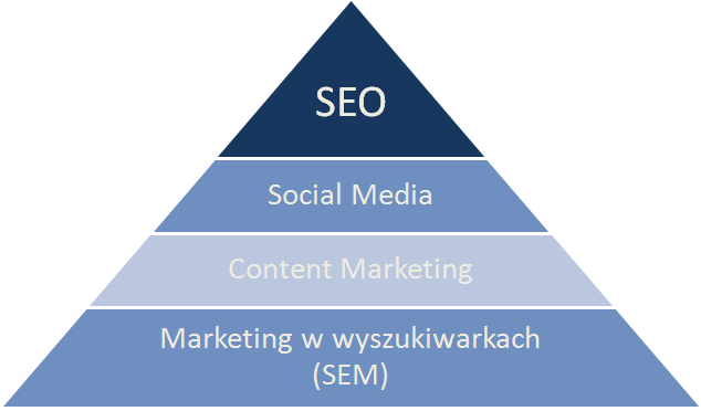 Pozycjonowanie Co to takiego? WSTĘP SEO to akronim angielskiej nazwy Search Engine Optimization, czyli optymalizacja witryn internetowych pod kątem wyszukiwarek.