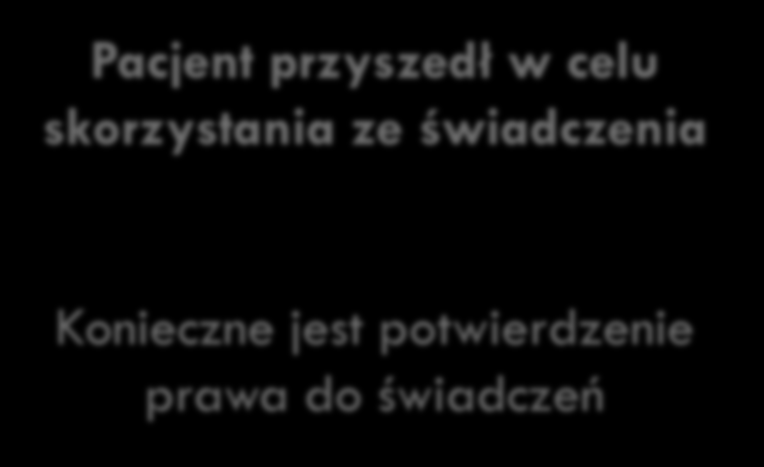 Pierwszy kontakt z pacjentem Ustalenie celu wizyty Pacjent przyszedł jedynie w celu zapisania się na świadczenie Nie wymaga