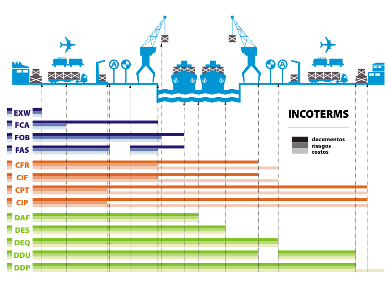 Rysunek 1 Graficzne przedstawienie formuł Incoterms 2000. Źródło: http://www.avmaduanera.com.pe/abc-del-comercio-exterior/incoterms (2010-11-05).