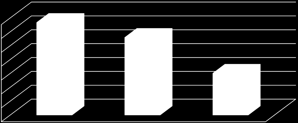 Główny program inwestycyjny, zwłaszcza w obszarze płatności elektronicznych, został zakończony Dane w mln zł Na rok 2011 w