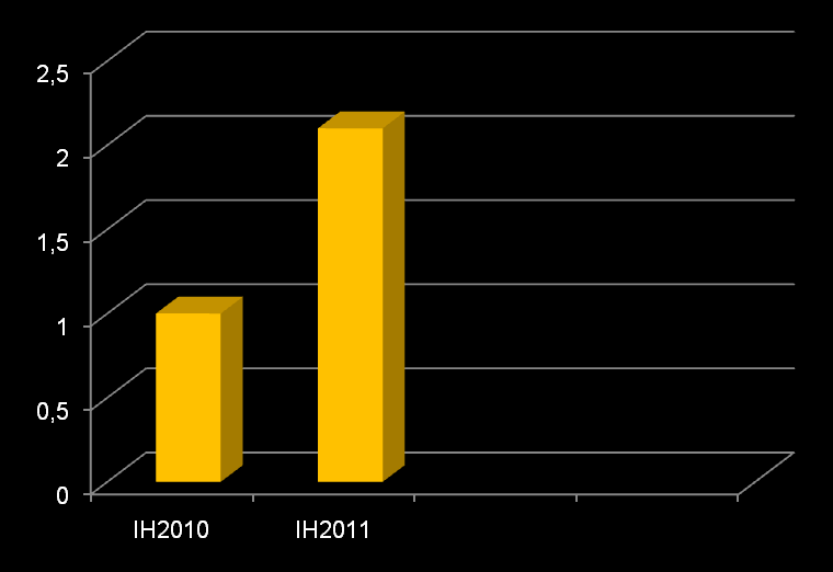 Zwiększenie rentowności Centrum Karty Miejskiej 2,1 1,0 Rodzaj I półrocze 2010 r. I półrocze 2011 r. Przychody 175,1 mln zł 201, 6 mln zł Zysk operacyjny 1,7 mln zł 4,2 mln zł Rentowność 1,0 proc.