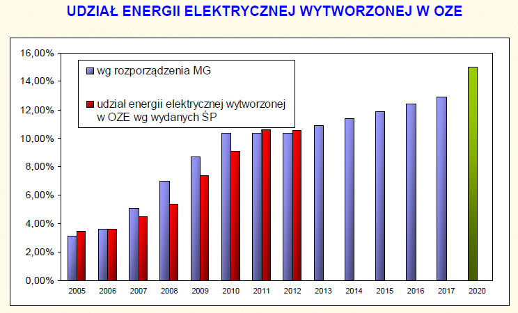 OZE Wymagania