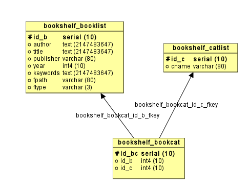 Diagram ERD Model danych aplikacji Diagram ERD (Entity- Relationship Diagram) Tabela bookshelf_booklist - informacje o książkach Tabela