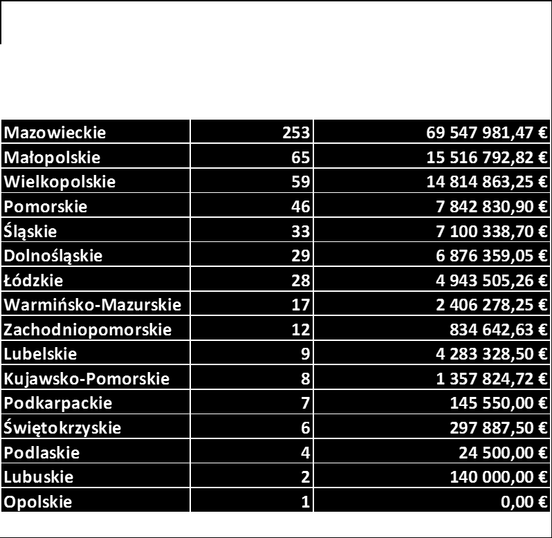 16. Polskie uczestnictwo w układzie regionalnym Źródło: