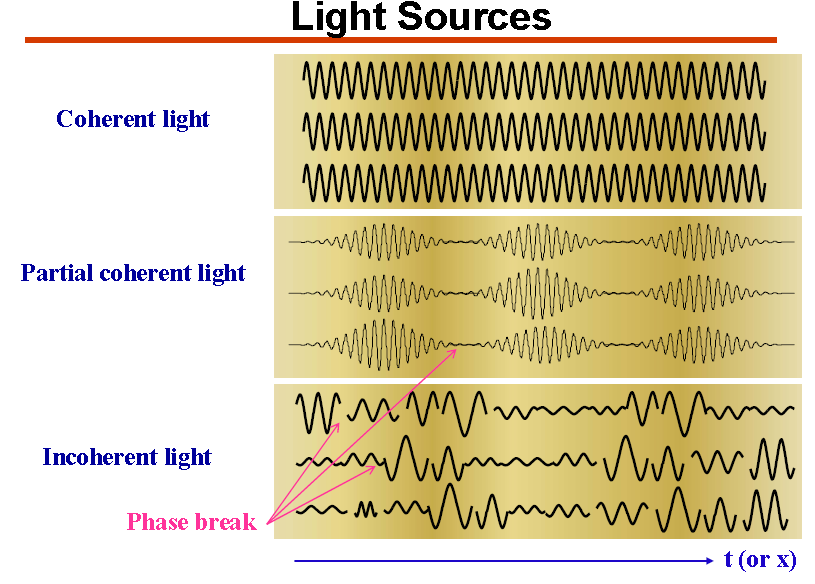 Spójność (koherencja) fal elektromagnetycznych światło spójne częściowo spójne
