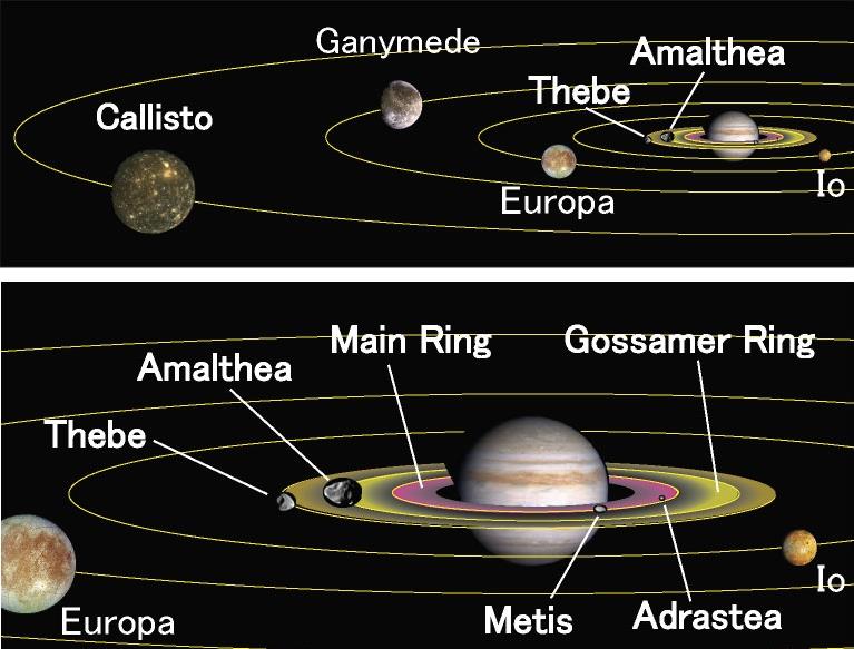 równika, ruch prosty po orbicie; Małe satelity: blisko planety, pierścienie, duże satelity: odległości