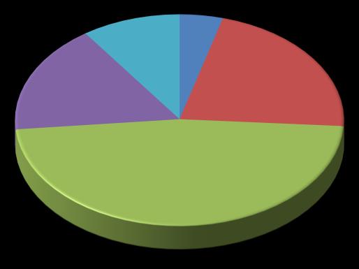 W I kwartale 2014 r. odnotowano wzrost populacji biernych zawodowo w stosunku do analogicznego okresu 2013 r. o 0,1%, a w porównaniu z poprzednim kwartałem o 2,6%.