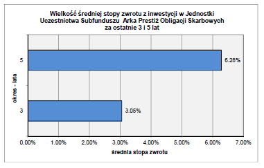 wspólnego inwestowania zarządzanymi przez towarzystwo lub podmiot z grupy kapitałowej towarzystwa, jeżeli fundusz inwestycyjny lokuje powyżej 50 % swoich aktywów w jednostki uczestnictwa, certyfikaty