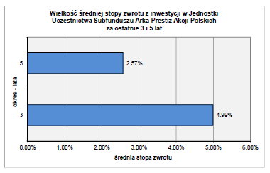 16.1.4 Informacja o średnich stopach zwrotu z wzorca przyjętego przez Subfundusz za ostatnie 3 i 5 lat. 16.1.5 Zastrzeżenie. Stopy zwrotu obliczone są w złotym.