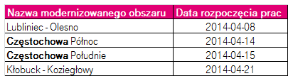 Modernizacja Sieci w częstochowie i okolicach Częstochowa wraz z najbliższymi miejscowościami zostały podzielone na 4 obszary robocze obejmujące: 2 regiony Częstochowy, Lubliniec, Olesno Kłobuck,