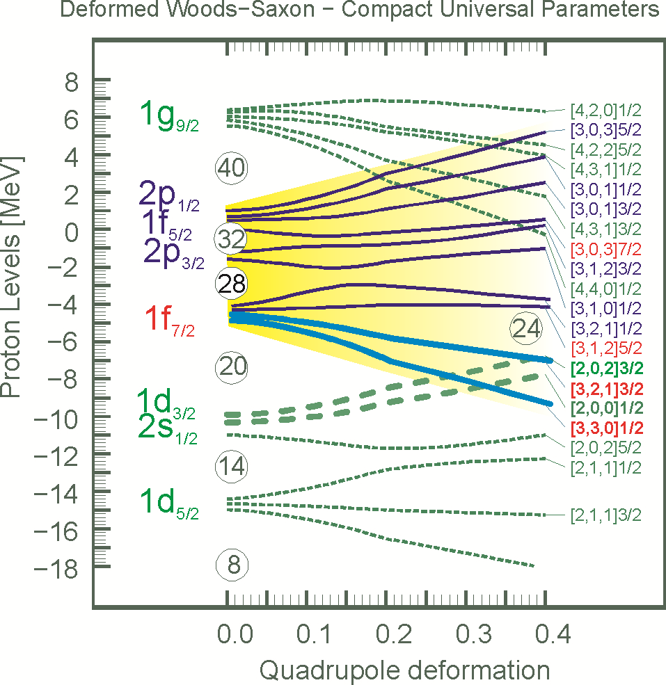Źródła deformacji w lekkich jądrach f 7/2 100 Sn energie
