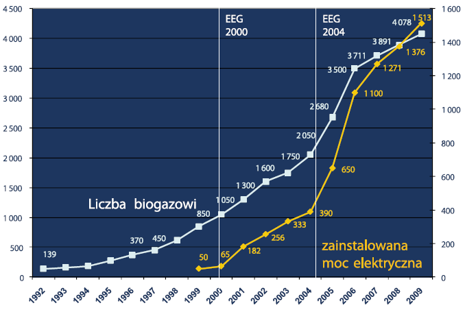 LICZBA BIOGAZOWNI ROLNICZYCH W NIEMCZECH Liczba biogazowni rolniczych i ich moc [MW] Źródło: Fachve